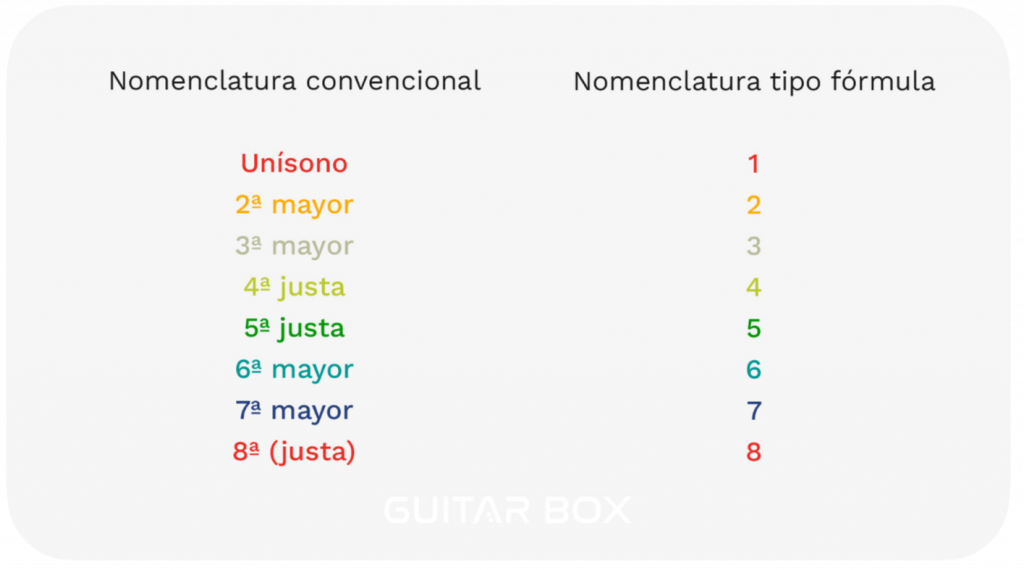 intervalos escala mayor