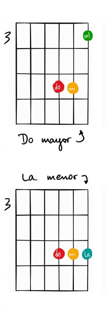 Do mayor La menor